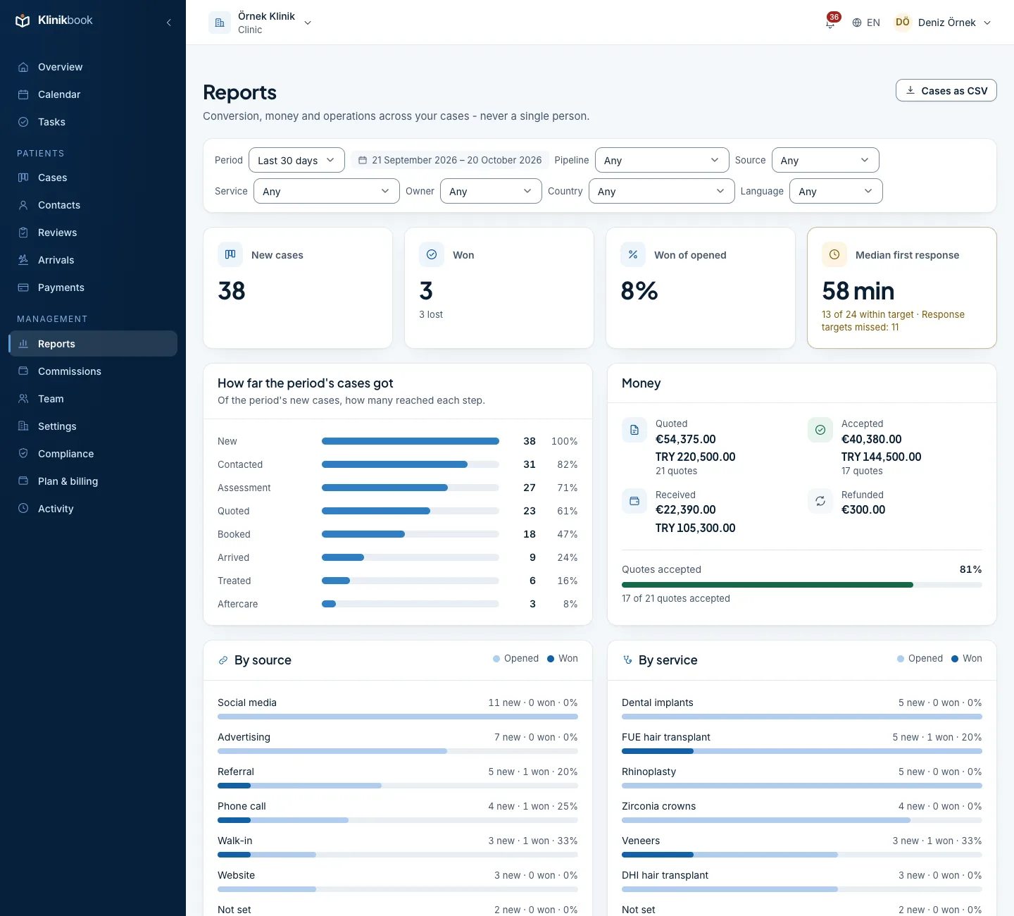 Reports, last 30 days: cases opened, won and lost, the journey funnel, response times, quotes and payments per currency, appointments, arrivals and aftercare.